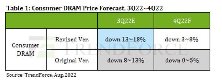 Şişen stoklar nedeniyle DRAM fiyatları daha da düşecek
