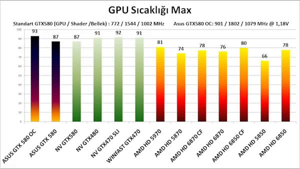 Digitimes: Radeon HD 6970, GeForce GTX 580'den yavaş