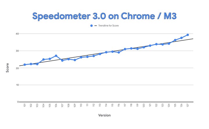 Google Chrome bir kez daha dünyanın en hızlı tarayıcısı oldu