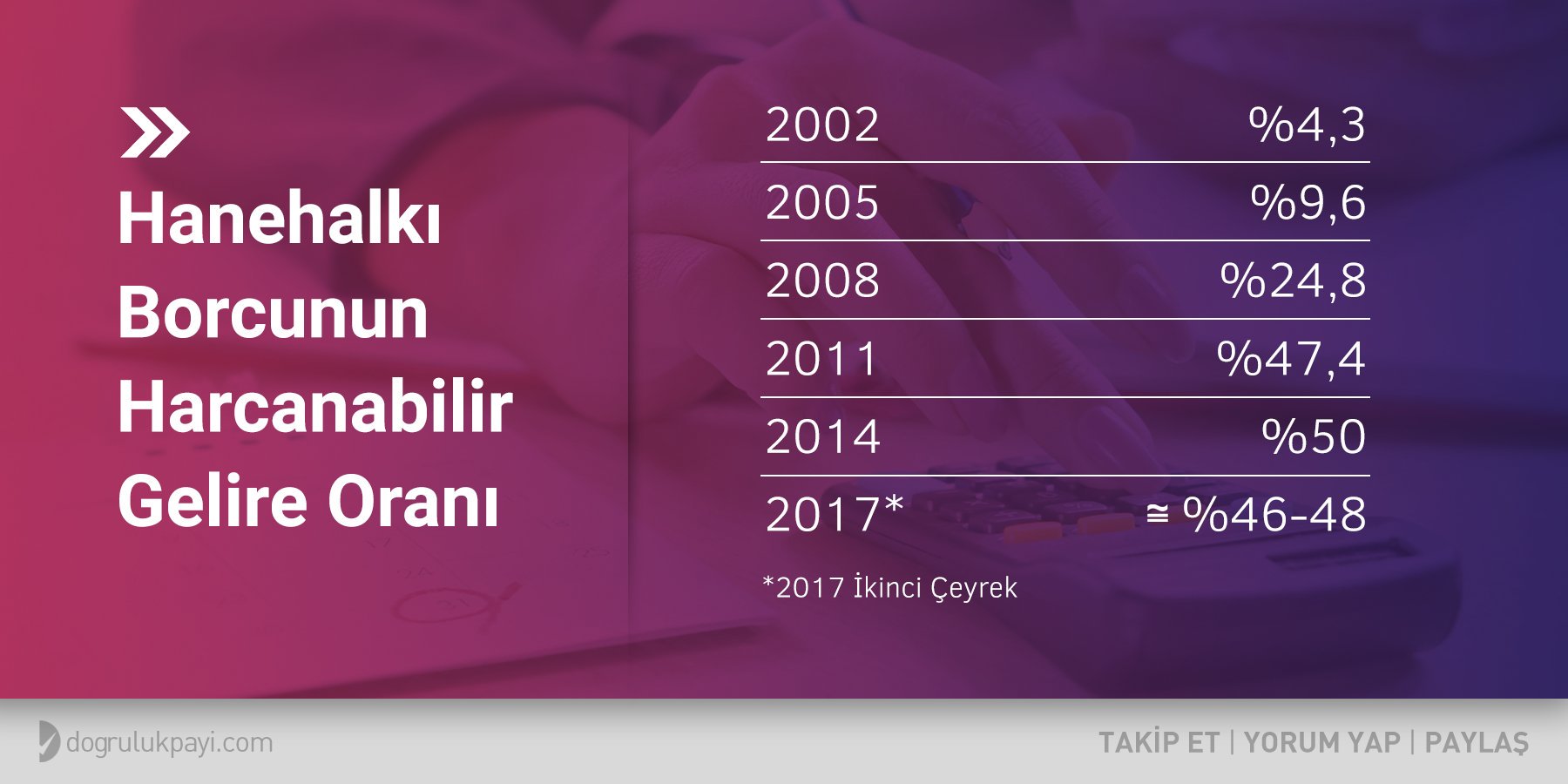 2002'de Gelirin %4.3'ü Borca Giderken, Şimdi %48'i Borca Gidiyor!