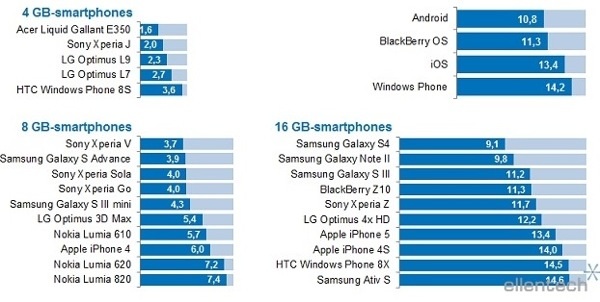 İddia : Samsung benchmark testlerinde hız aşırtma yapıyor