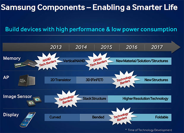 Samsung bükülebilir ekranlarını 2015 yılında tüketici ile buluşturacak