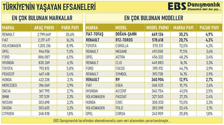 Trafikte en çok bulunan modeller: Doğan/Şahin ve Toros zirveyi paylaşıyor