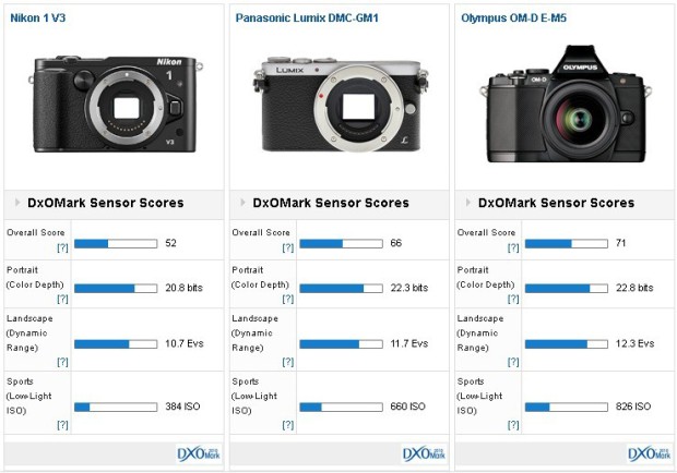  Nikon 1 V3 ün Diğer Aynasızlarla Karşılaştırılmalı Test Sonuçları