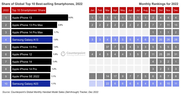 Samsung'un en büyük düşmanı Apple mı yoksa Android mi?