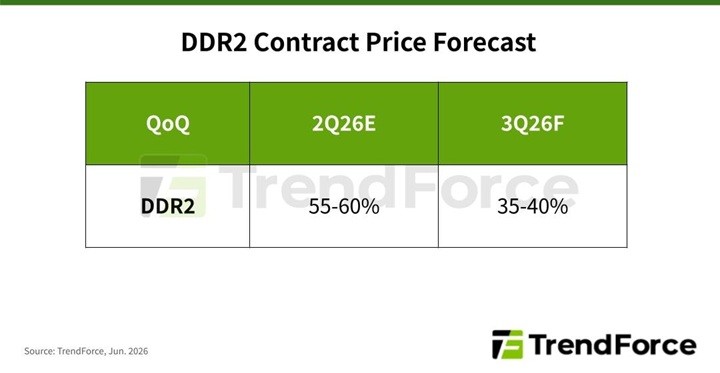 DRAM krizi derinleşiyor: Fiyat artışı şimdi de DDR2 ve DDR3'e sıçradı