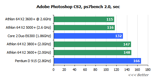  ## AMD X2 3600+  Testleri ##