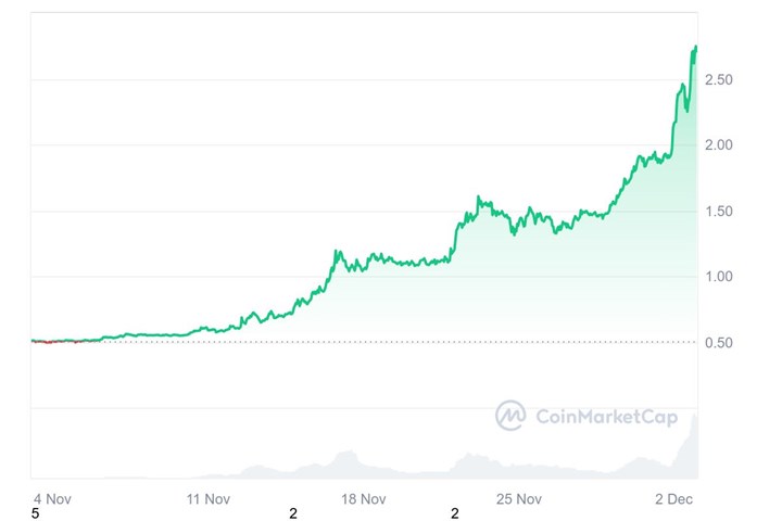 XRP 7 yıl sonra 2.8$ barajını geçti, üçüncü büyük kripto para oldu, TL olarak 50 kat yükseldi