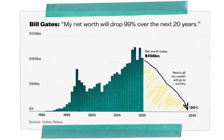 Bill Gates, tüm parasını hayır işlerine harcama kararı aldı