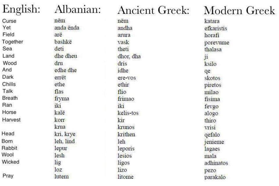 Ancient modern перевод. Ancient Greek Words. Albanian language. Ancient Albanian language. Old Albanian language.