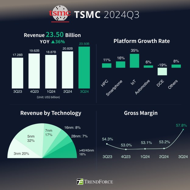 TSMC, 2nm teknolojisi için rekor miktarda talep görüyor