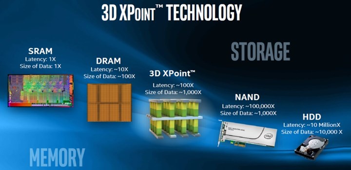 Intel dördüncü nesil Optane belleklere geçiyor