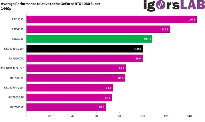 GeForce RTX 5080 kıyaslama sonuçları paylaşıldı: Ne kadar hızlı?