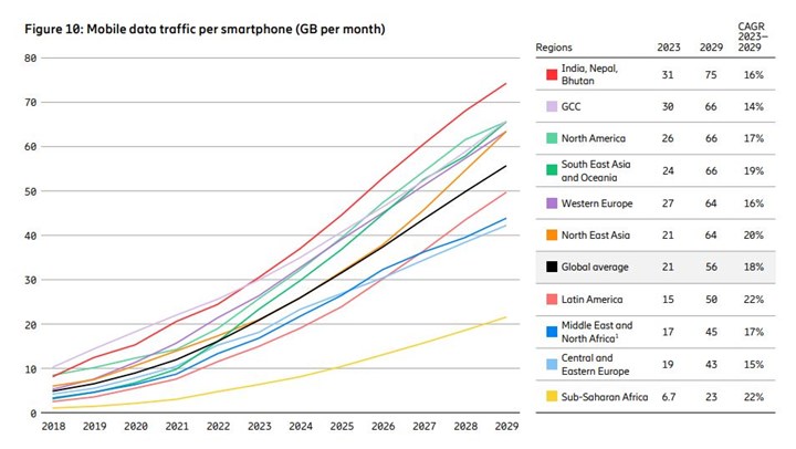 5G kullanıcı sayısı 1.6 milyara ulaştı: Mobil veri trafiği 2029'da 3 katına çıkacak