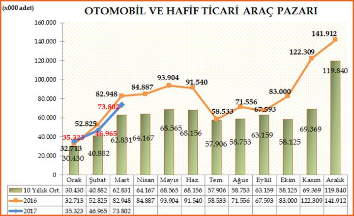 Otomobil ve hafif ticari araç satışlarında önemli bir düşüş yaşandı