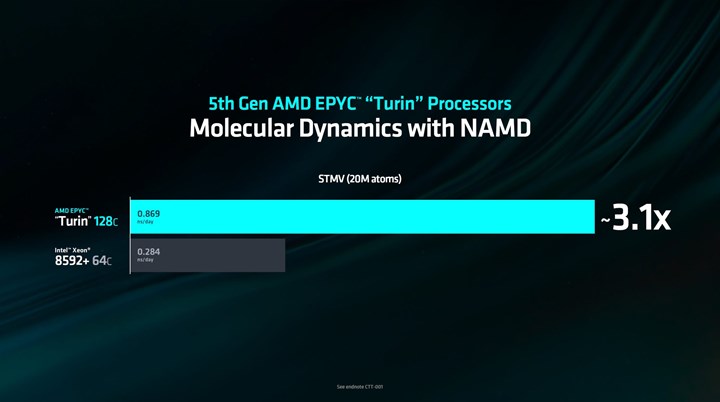 AMD EPYC Turin duyuruldu: 3nm, 192 çekirdek, 384 iş parçacığı ve dahası