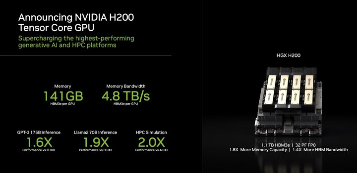Yeni canavar tanıtıldı: Nvidia H200, yapay zekayı uçuracak