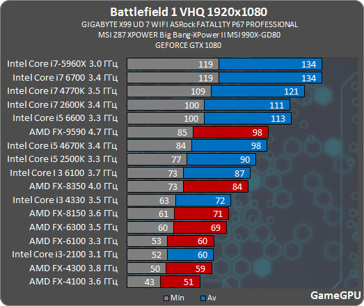 Процессор intel pentium g4620 сравнение