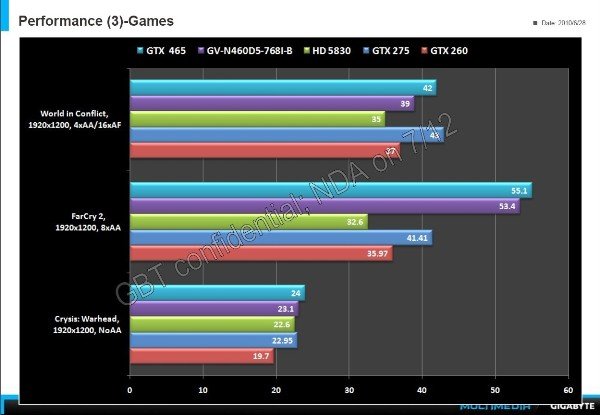  Nvidia GeForce GTX 460 SE/768/1024MB İncelemeleri