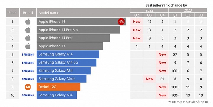 2023'ün üçüncü çeyreğinde en çok satan 10 akıllı telefon belli oldu