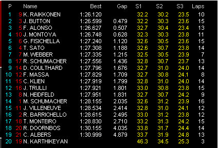  14. TÜRKİYE GP - ISTANBUL PARK PİSTİ (21.08.2005)