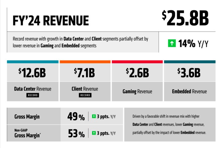 AMD’nin gelirleri beklentileri aştı ama veri merkezi hedefi tutmadı