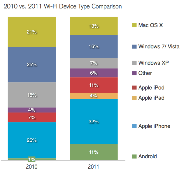 iOS kullanıcıları Wi-Fi bağlantısını Android kullanıcılarına göre daha fazla tercih ediyor