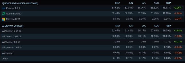 Steam'in Eylül Ayı Donanım Anketi açıklandı: Trendler tersine döndü