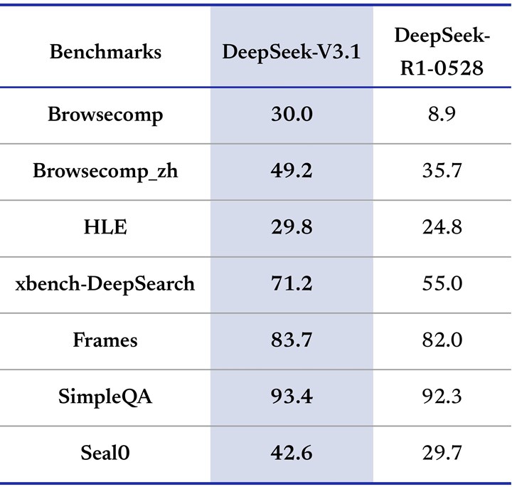 DeepSeek V3.1 çıktı: ABD’nin yapay zeka devlerine meydan okuyor