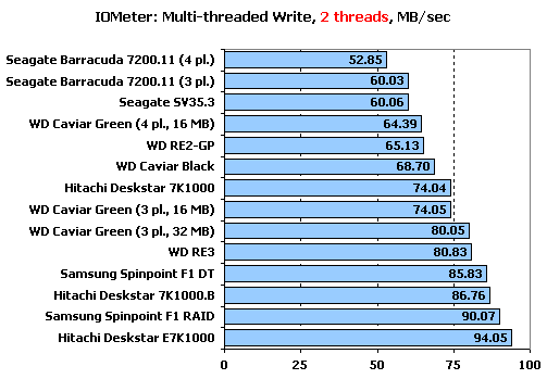  ## Hitachi, Samsung, Seagate ve WD - 1 TB Sabit Disk Testi (XbitLabs) ##