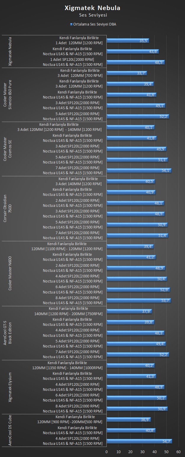 Xigmatek Nebula İncelemesi [Mini-ITX'de Farklı Denemeler]