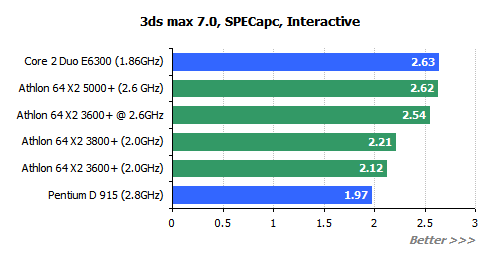  ## AMD X2 3600+  Testleri ##