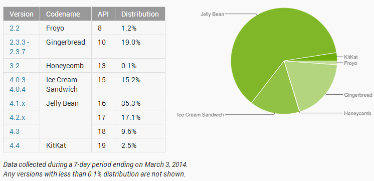 Google, aylık Android dağılım bilgisini yayınladı