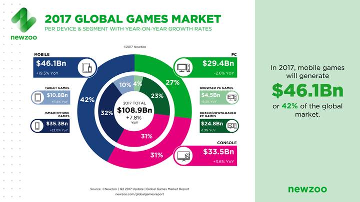 2017’de oyun gelirleri %8 artacak: Beklenen gelir 110 milyar dolara dayandı