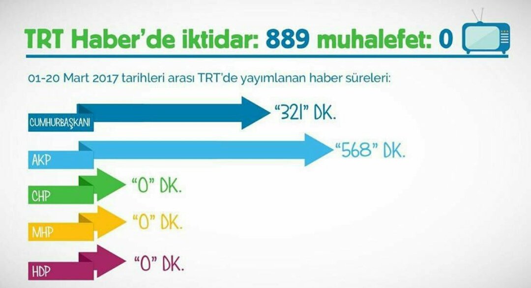 TRT'nin 1 Mart ve 20 Mart arasındaki yayın grafiği