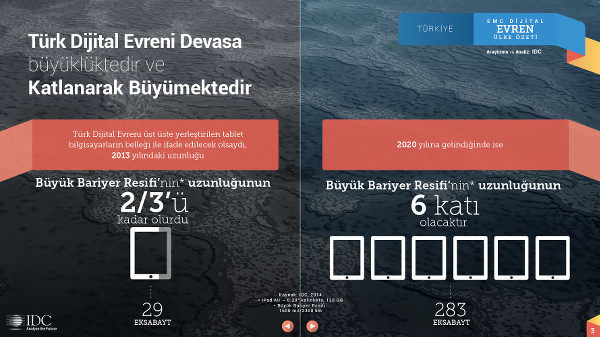 Analiz : Türkiye'deki dijital veri büyümesi 45 Exabyte'a ulaştı