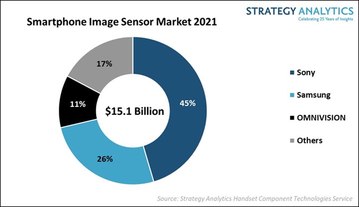 Sony akıllı telefon görüntü sensörü pazarının %45'ini elinde tutuyor