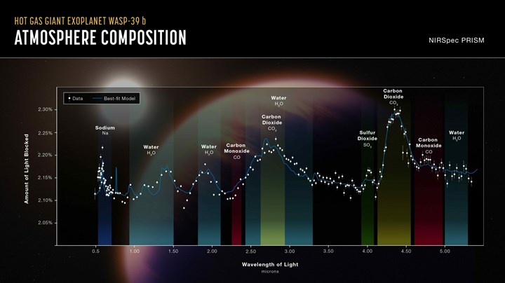 James Webb Uzay Teleskobu’ndan tarihi başarı: Ötegezegenin atmosferi incelendi