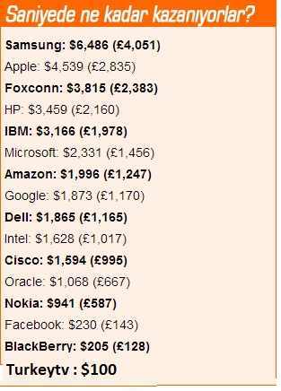  DÜNYA DEVLERİNİN SANİYELİK KAZANCI(SS)Lİ