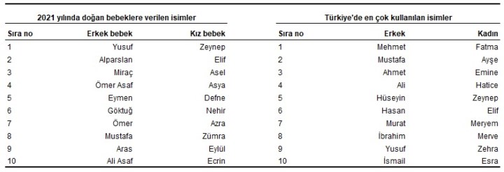 TÜİK, Türkiye’nin güncel nüfusunu açıkladı