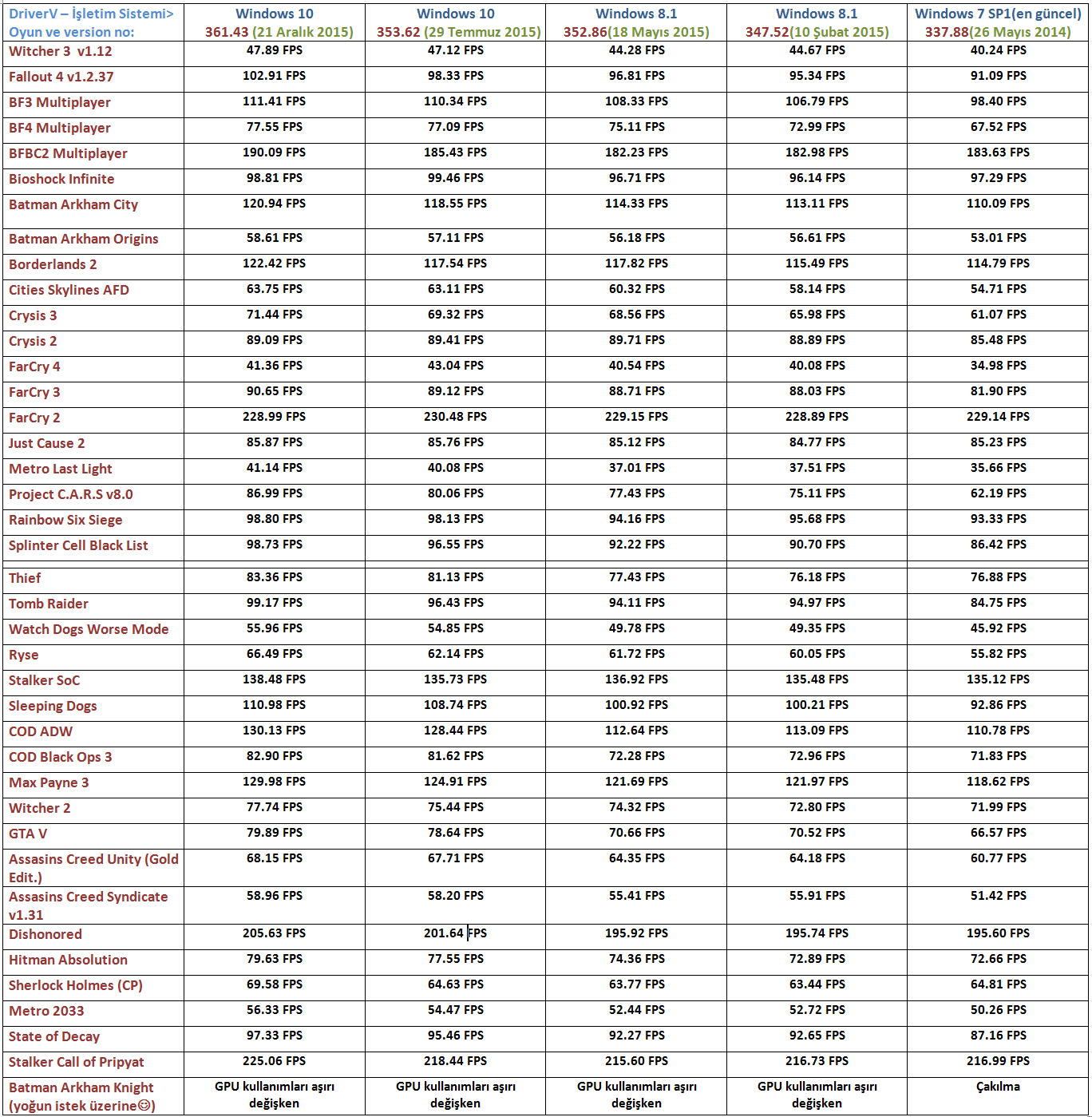  NVIDIA Kepler GTX 700 Serisi Dev Sürücü Testi !!! (40 Oyun-3 farklı İşletim Sistemi)