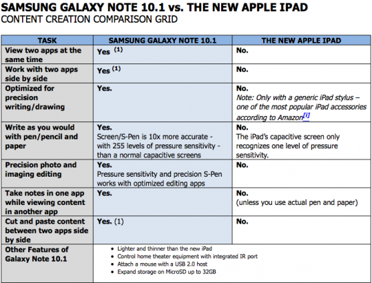 Samsung, Galaxy Note 10.1 ile yeni iPad modelini karşılaştırdı