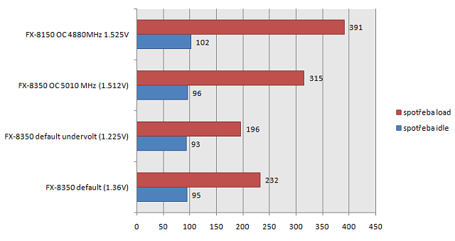  AMD FX 9590 5.0 Ghz 220W TDP [920 Dolar]