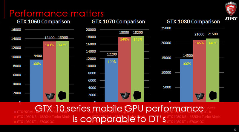  GeForce GTX 10 Serisinin Genel Performansı