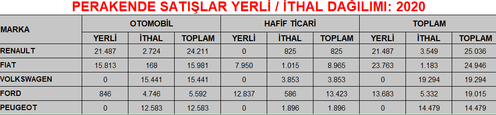 2020 yılı Mayıs ayında Türkiye'de en çok otomobil satan markalar