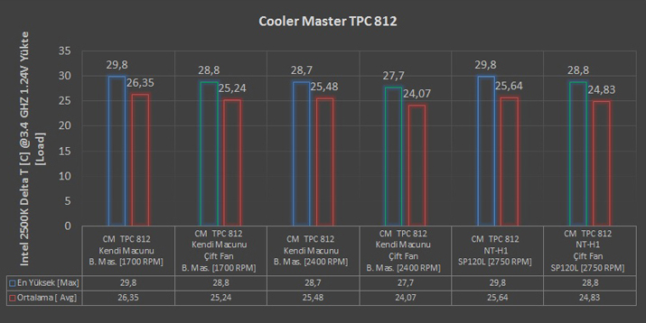 Cooler Master TPC 812 İncelemesi [Cep Dostu]