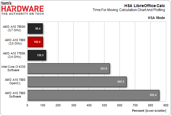  HSA Umut vaad ediyor. OpenCL ve AMD's HSA bencbenchmark(AMD A10 7800)