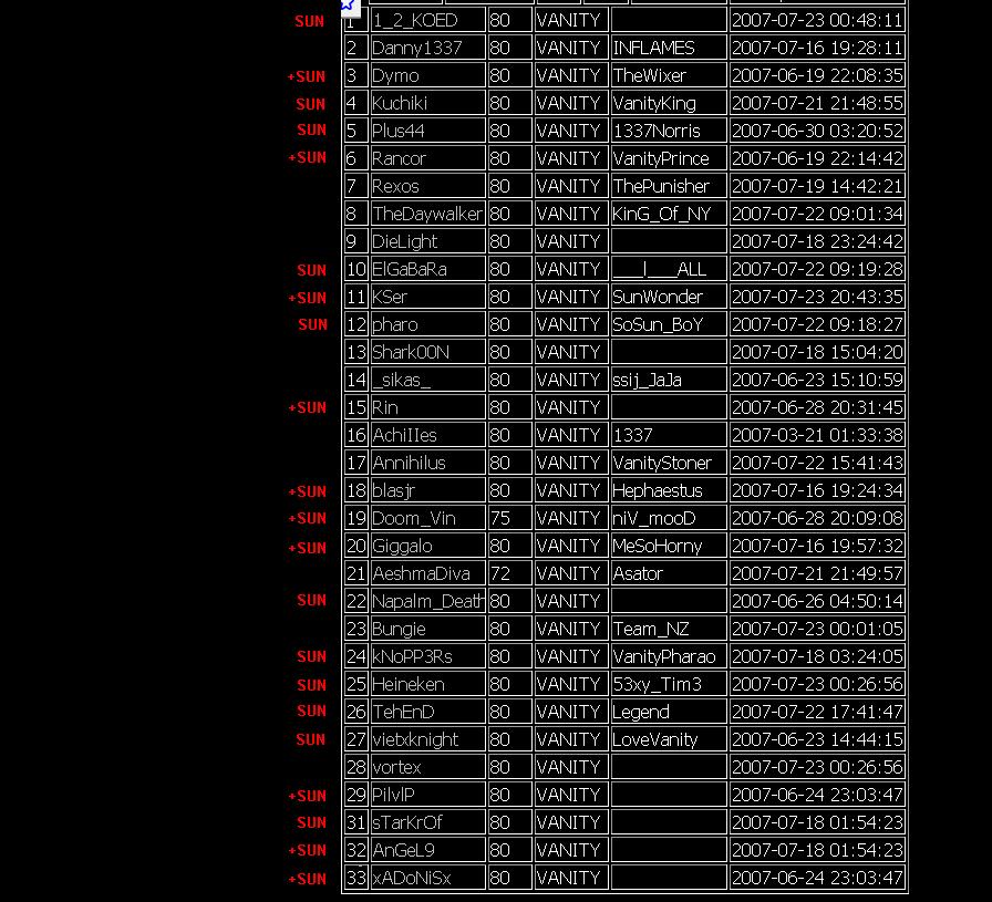  Serverlerin En Güçlü Guildleri Burada