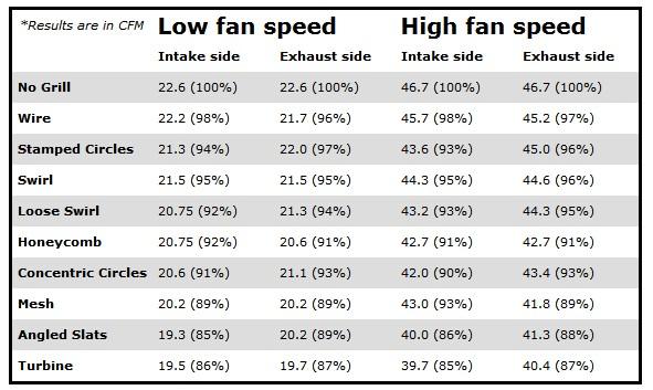  KASA FAN IZGARALARININ HAVALANDIRMA VE GÜRÜLTÜ TESTİ