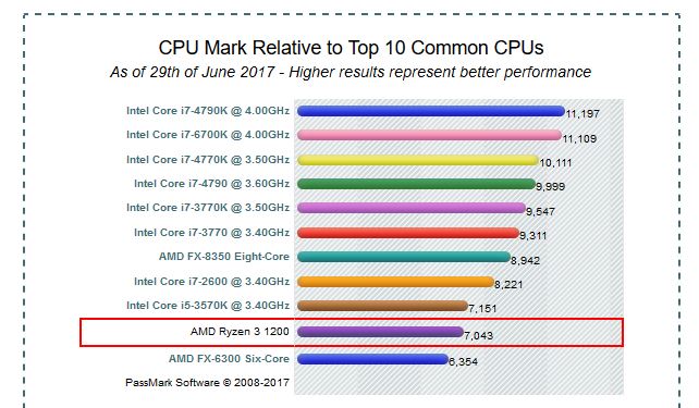 AMD Ryzen 3 bencmark